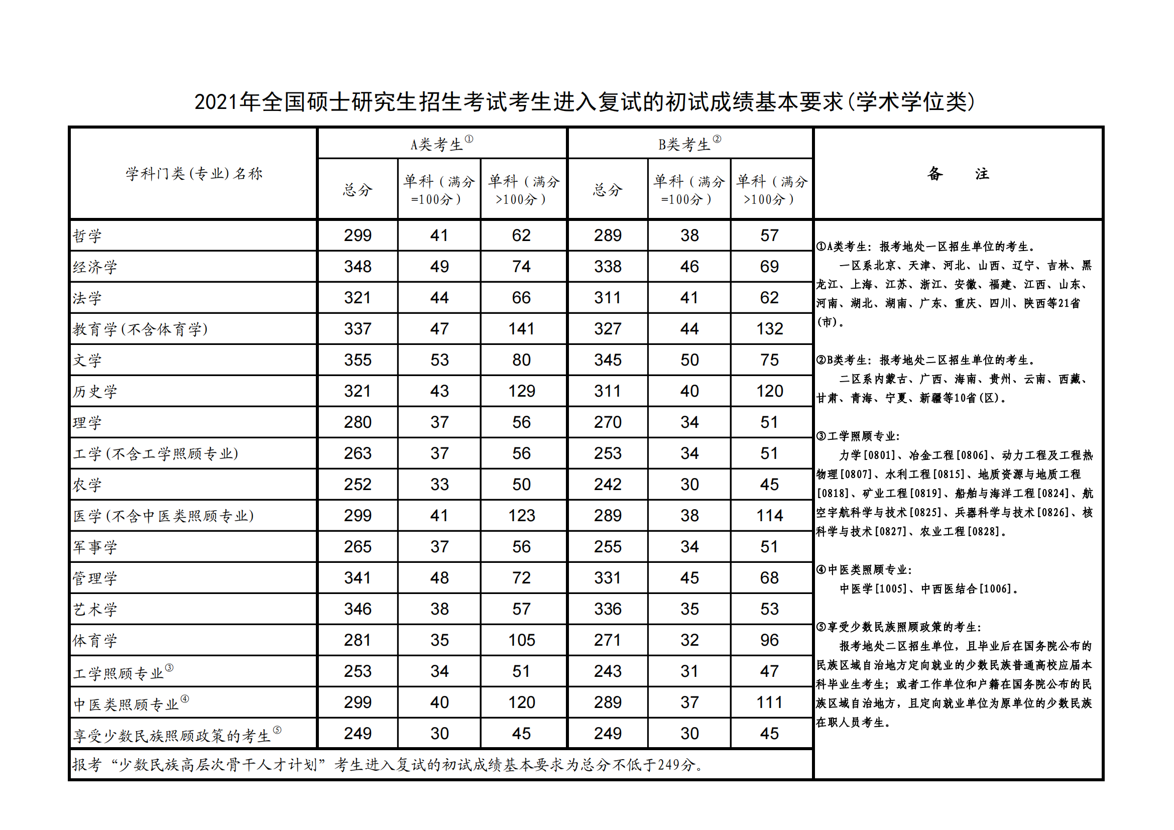 考研国家线是什么意思？