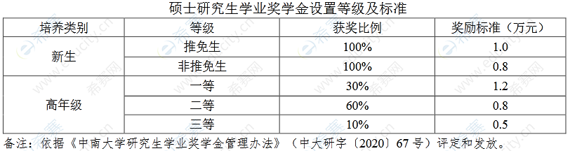 中南大学硕士研究生学业奖学金设置等级及标准.png