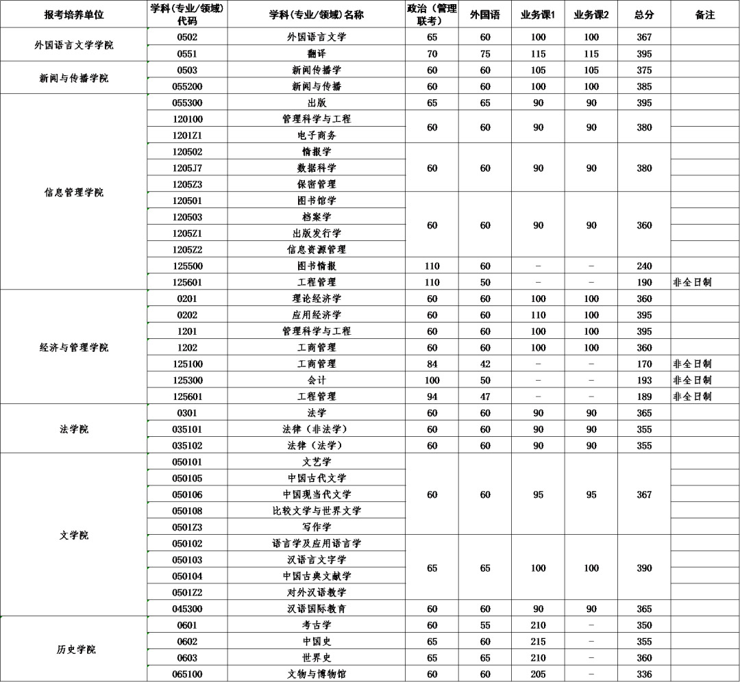 武汉大学考研分数线 2022考研分数线